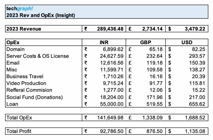 TechGraph Reports Robust Financials for 2023, Plans Strategic Expansion ...